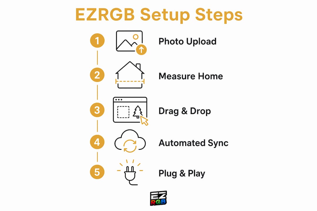 Infographic showing EZRGB light show setup steps