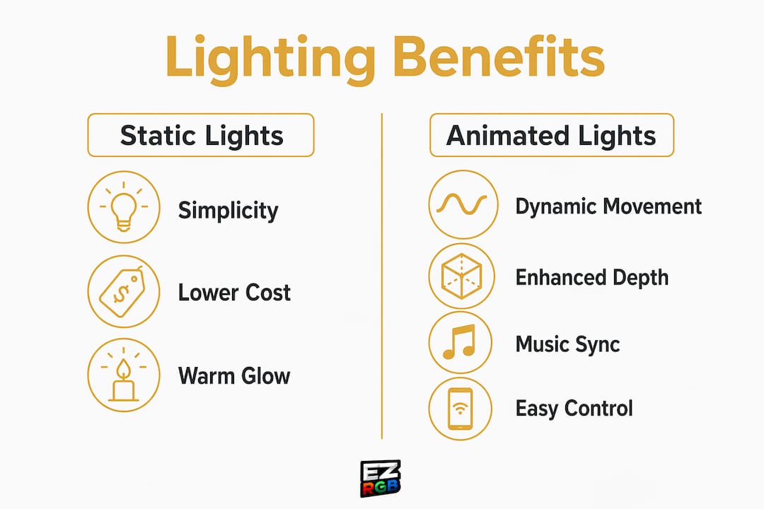 Comparison infographic of static and animated lighting benefits
