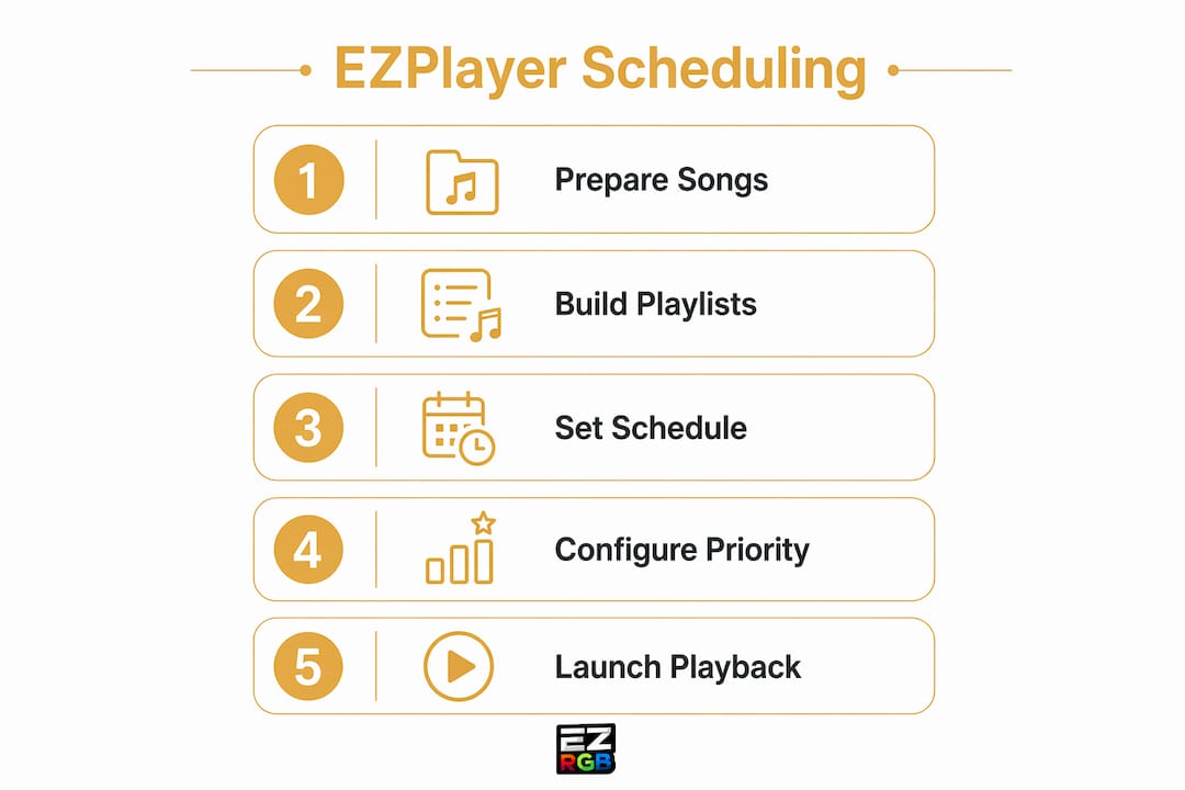 Infographic illustrating EZPlayer playlist scheduling steps