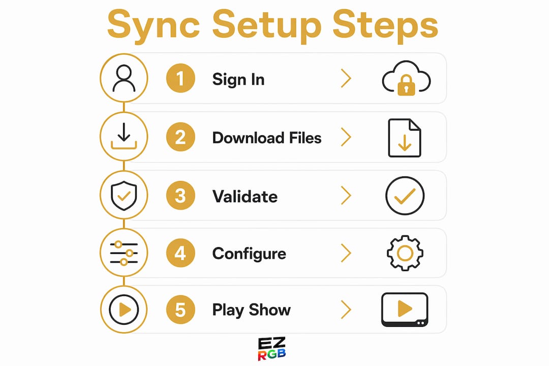 Infographic illustrating EZRGB to EZPlayer syncing steps