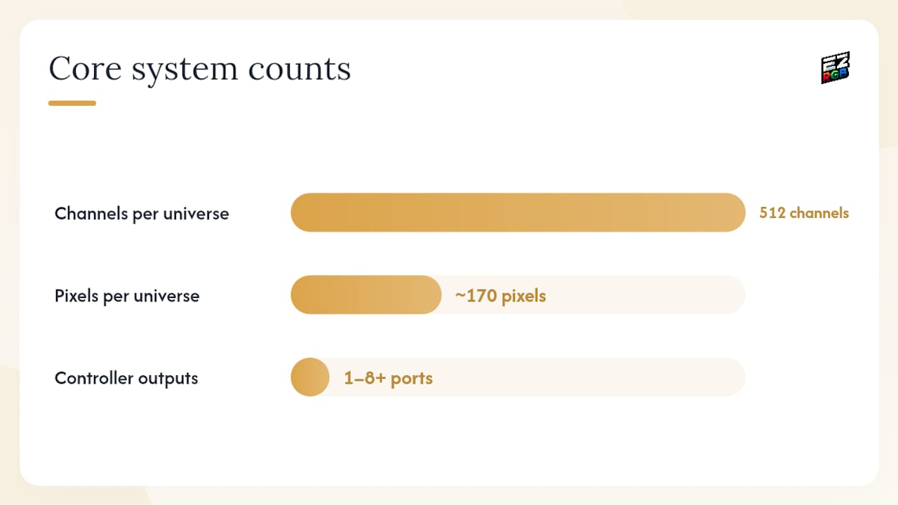 Diagram of animated light show system components