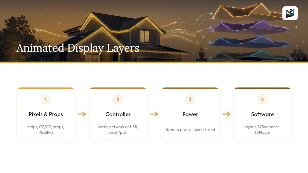 Four layers of animated lighting system