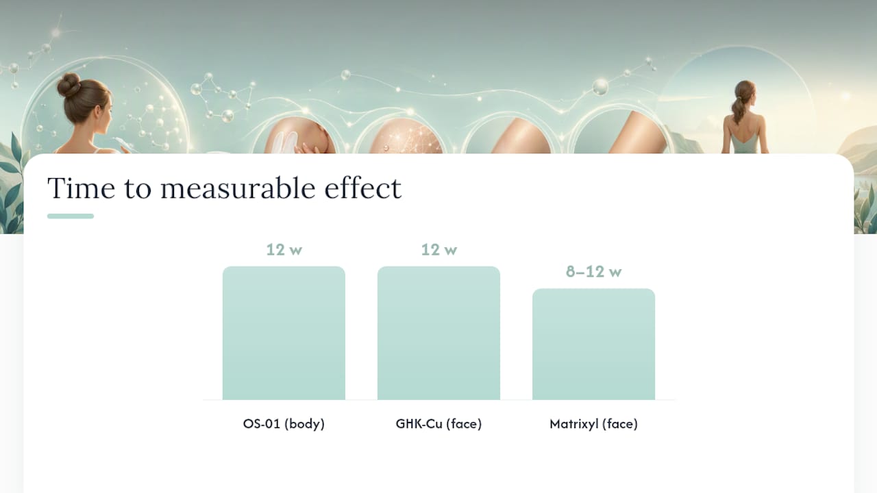 What clinical studies actually show for topical peptide lotions — overview diagram