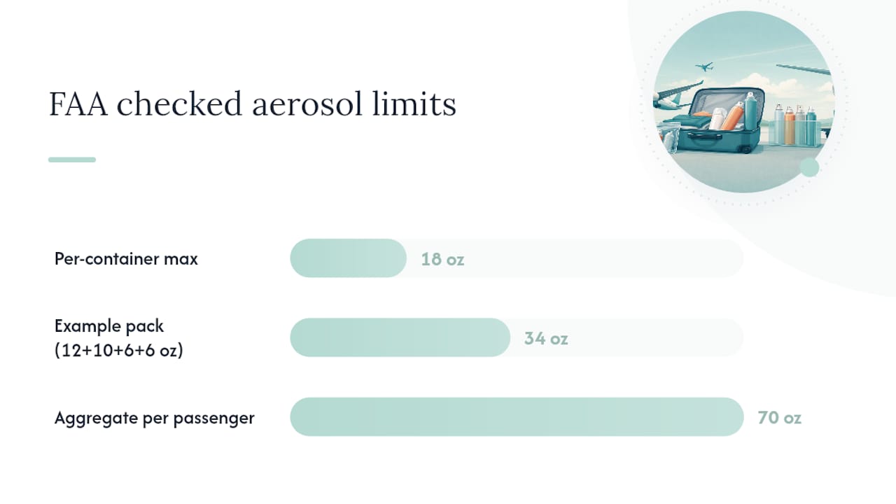Diagram of FAA aerosol limits for checked baggage