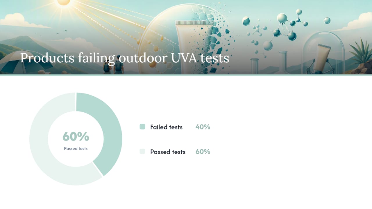 Diagram of sunscreen photostability and UVA protection loss