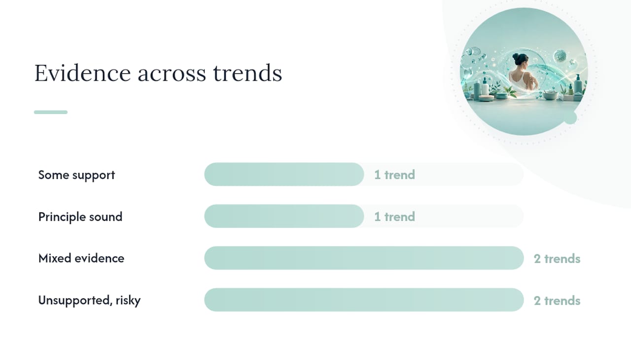 Chart comparing TikTok body-care trends and clinical evidence