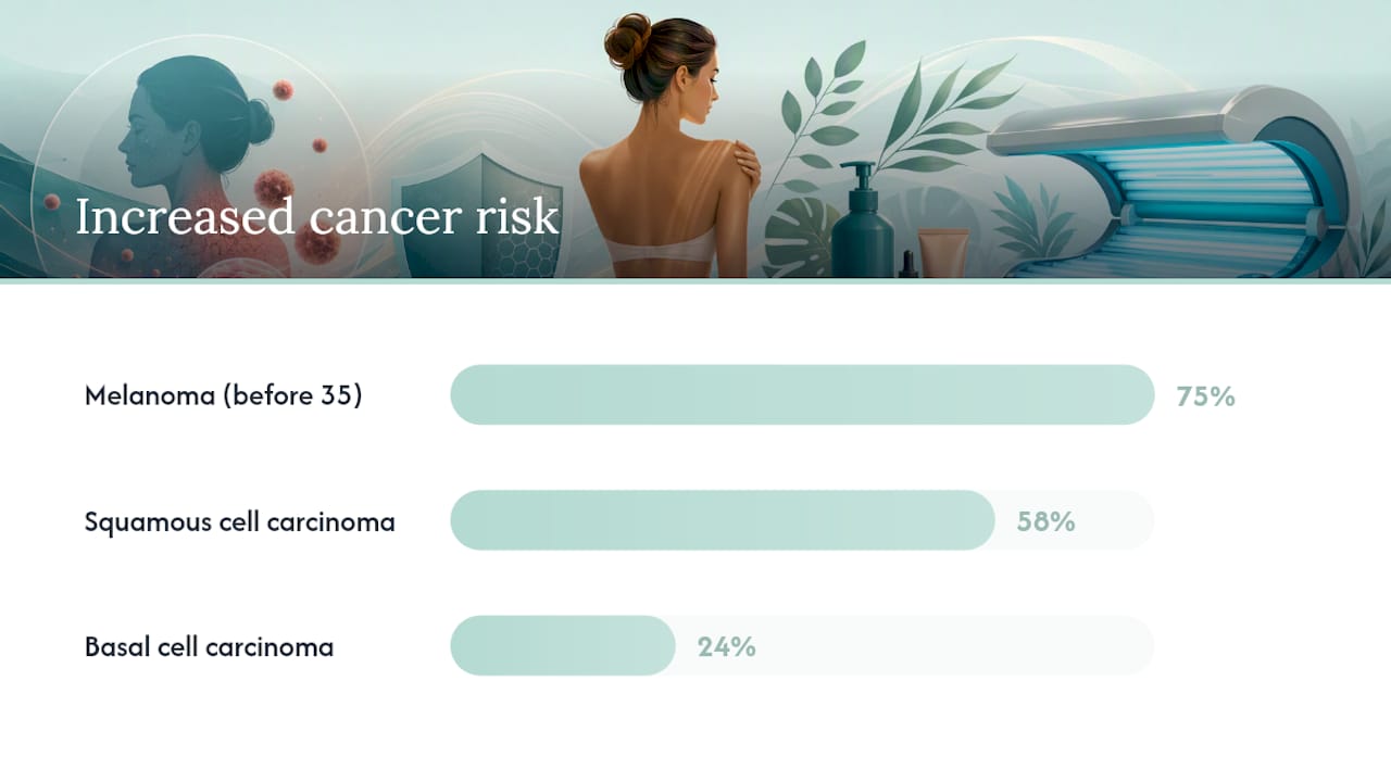 Diagram comparing health risks of tanning beds and self-tanners