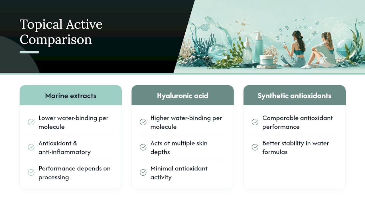 How Does Marine Botanical Efficacy Compare to Other Topical Actives? — overview diagram