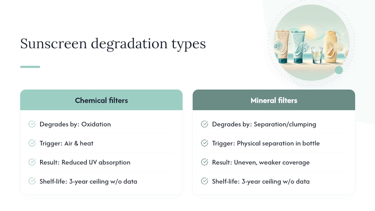 Chemical and mineral sunscreen degradation comparison