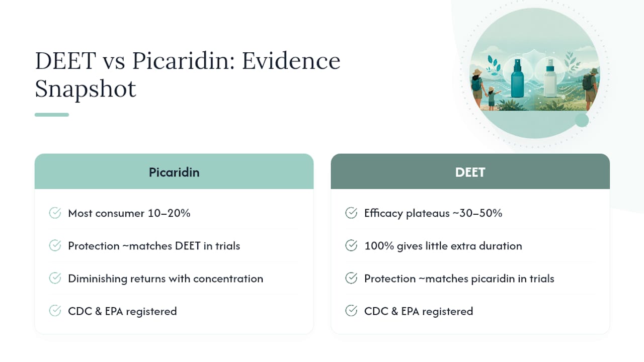 DEET and picaridin concentration comparison