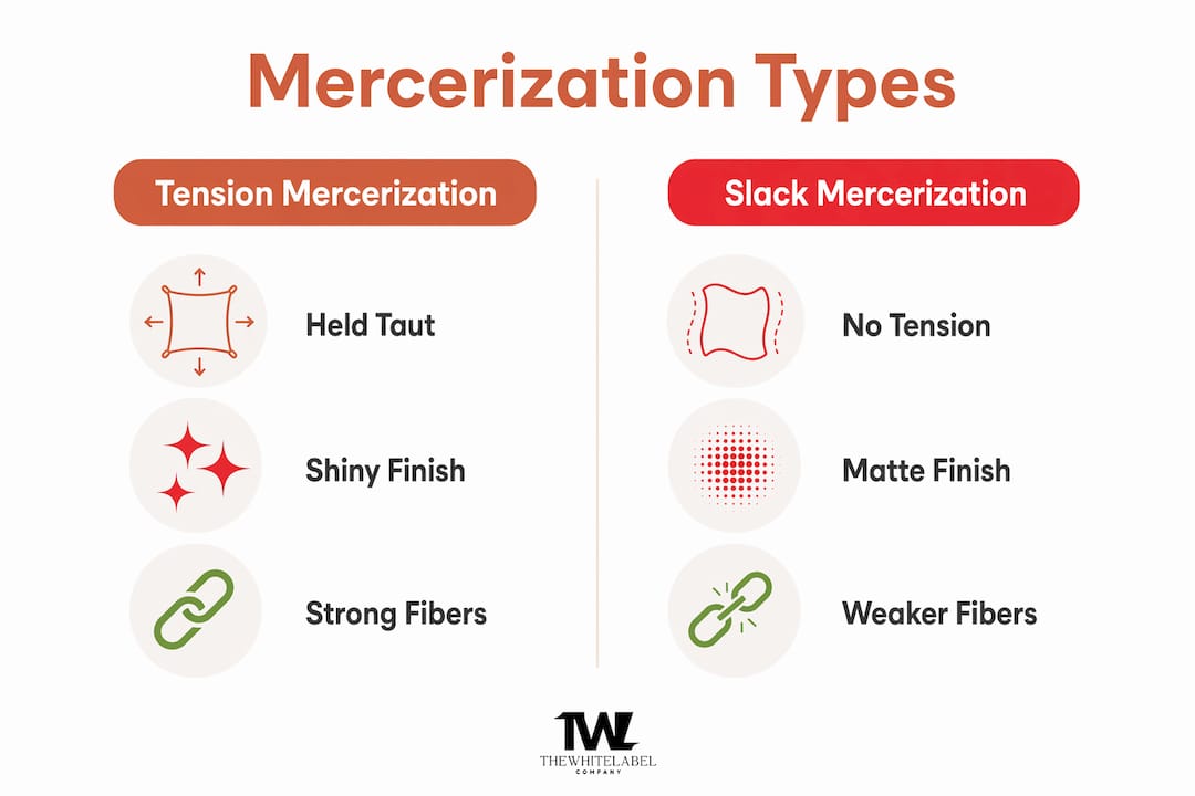 Split infographic comparing tension and slack mercerization