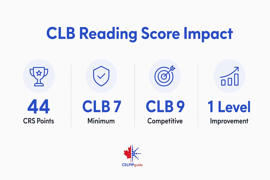 Infographic showing CLB reading score impact statistics