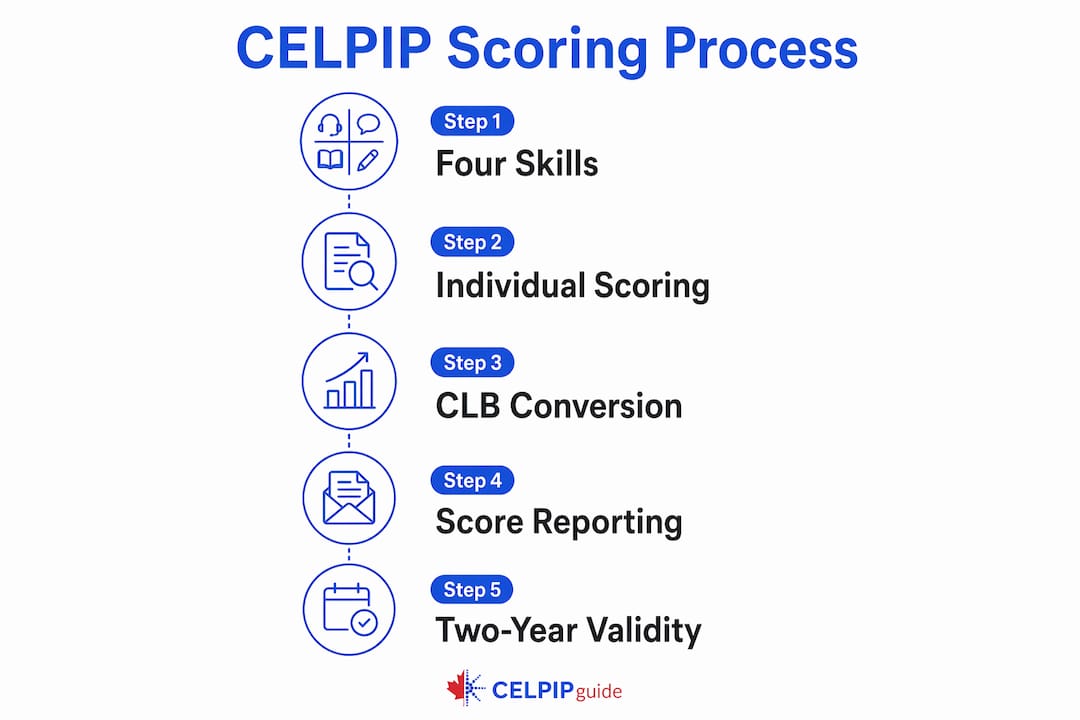 Infographic illustrating CELPIP scoring process steps