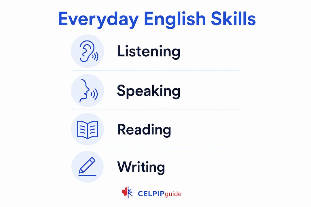 Infographic showing everyday English skills in CLB