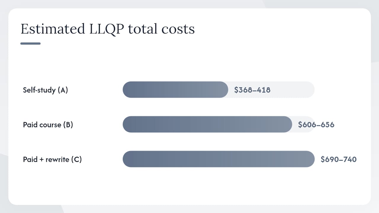 What is the realistic total cost of getting LLQP certified? — overview diagram