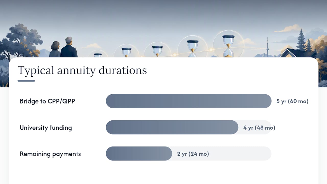 Who typically uses term certain annuities? — overview diagram