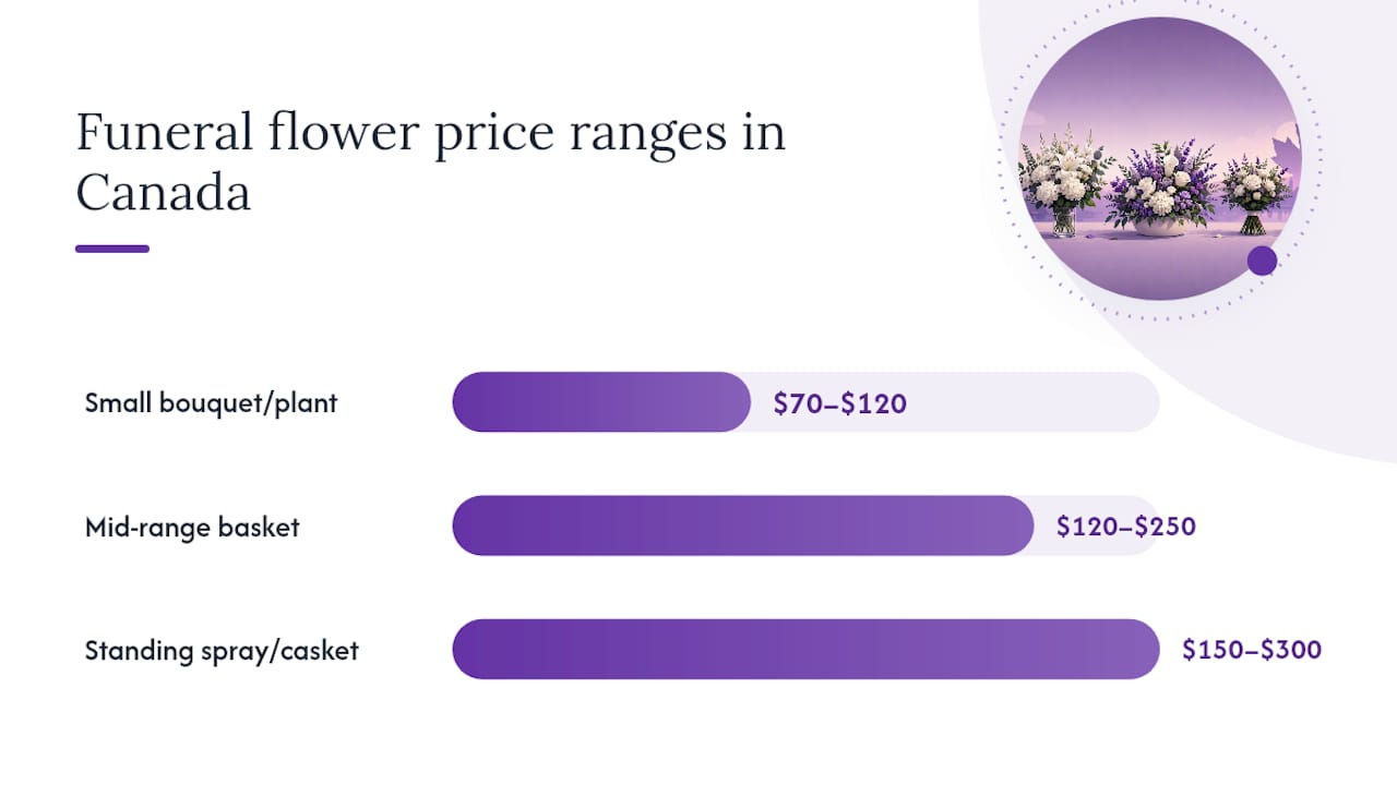 Funeral flower arrangement price range comparison
