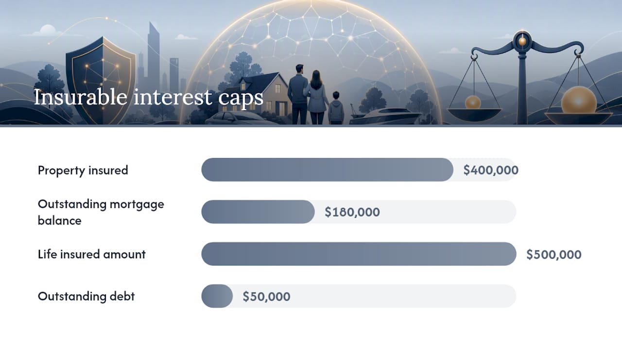 How does insurable interest limit what you can recover? — overview diagram