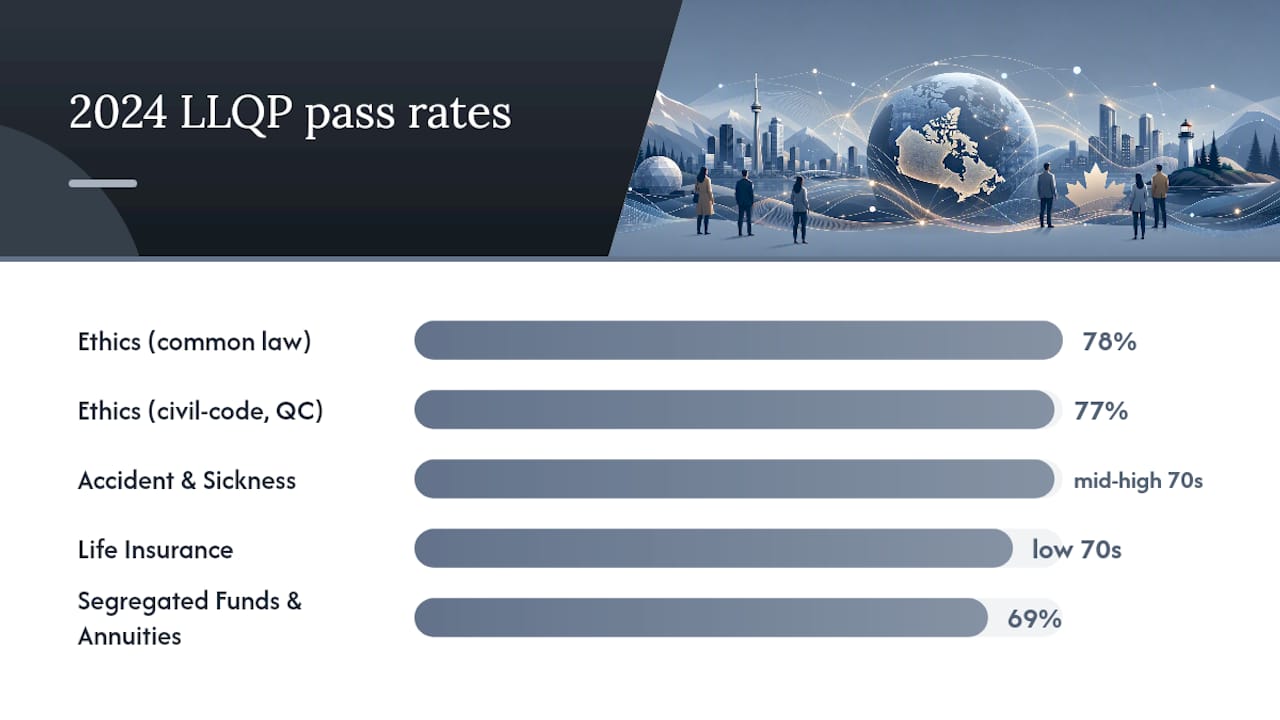 First-time LLQP pass rates by module chart