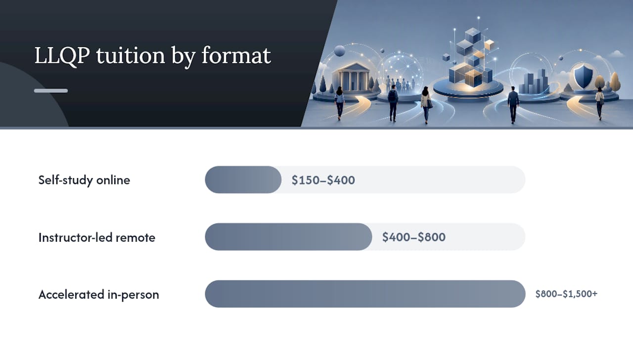 Diagram comparing LLQP course tuition costs by format