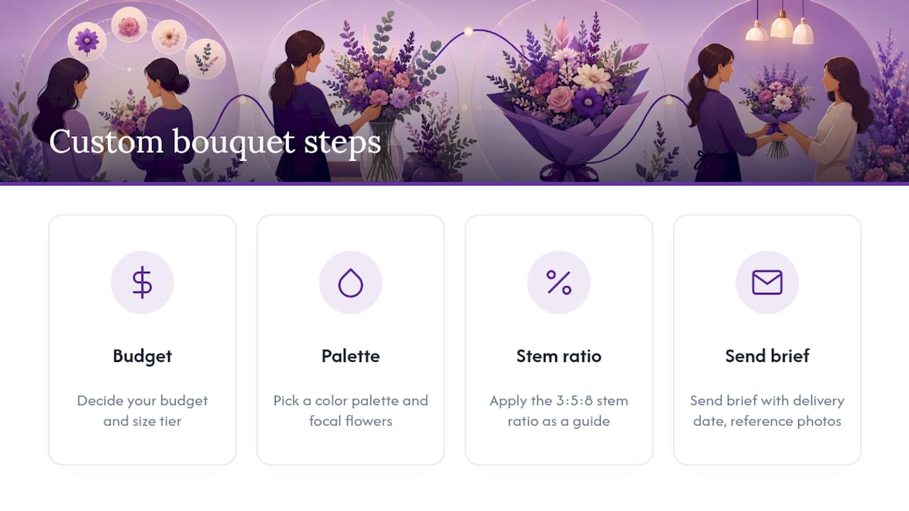 Custom bouquet design process overview