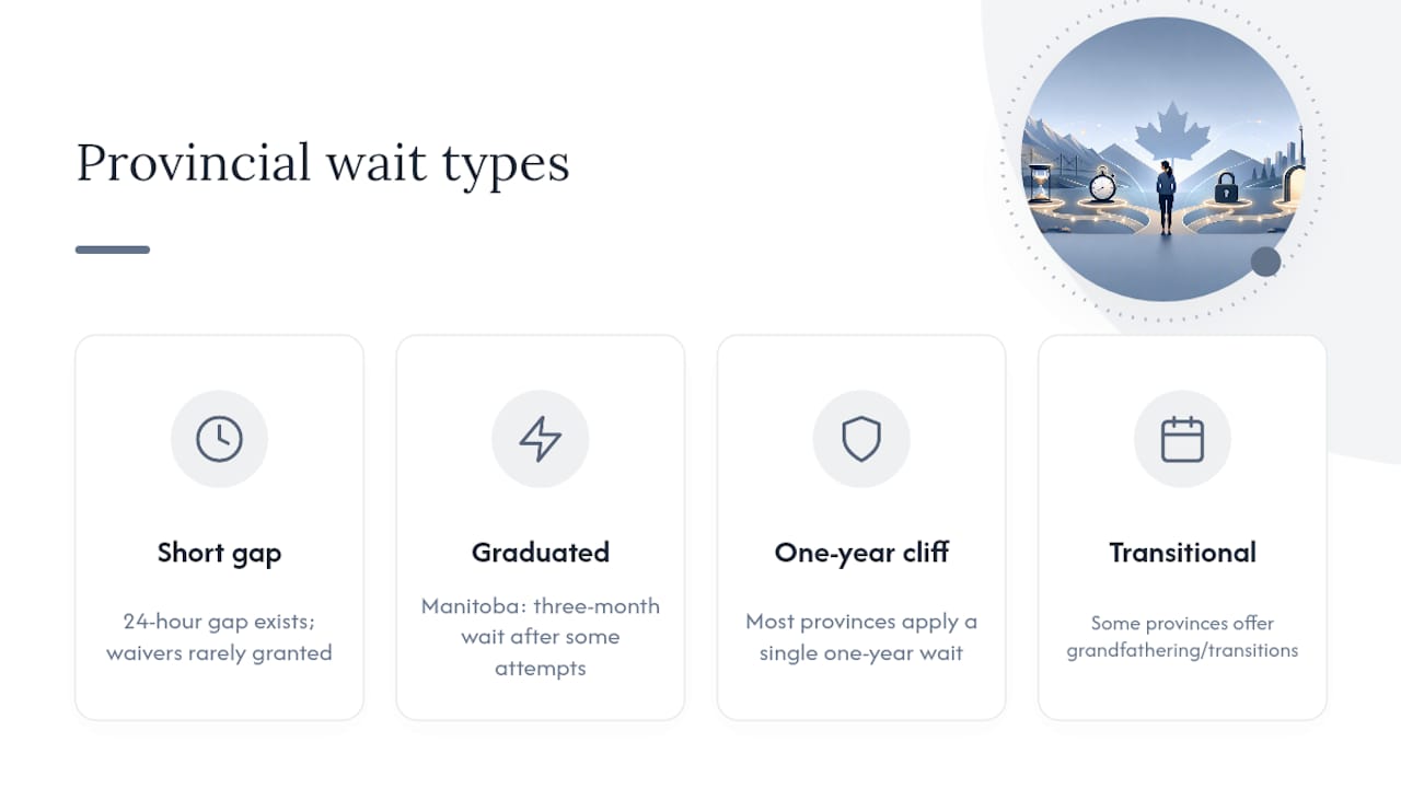 Diagram of LLQP retake waiting periods by province