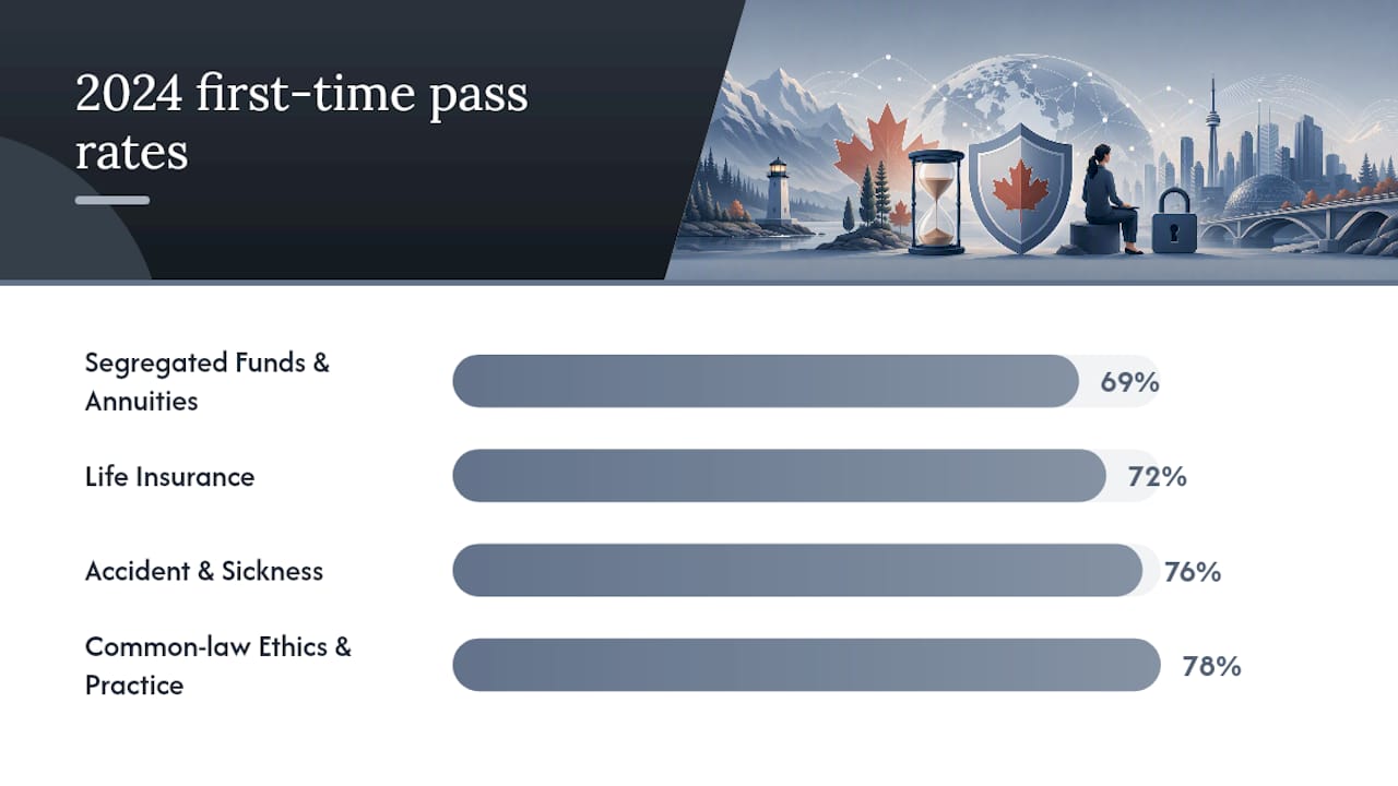 2024 LLQP module pass rate comparison