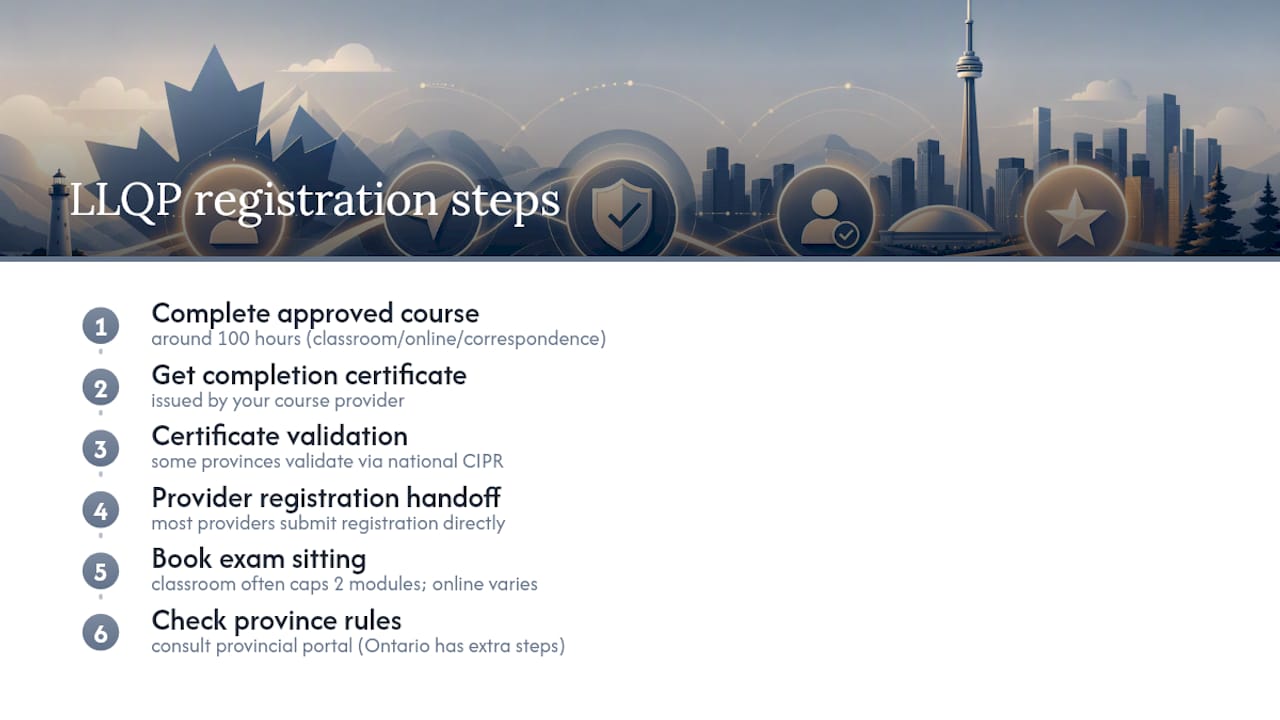 How do you register and meet LLQP prerequisites? — overview diagram