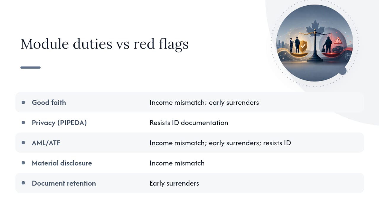 Ethics duties linked to fraud red flags