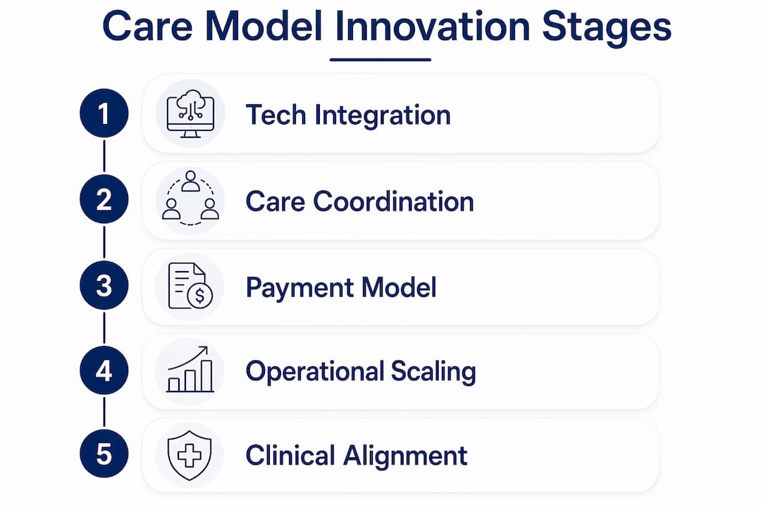 Infographic outlining stages of care model innovation