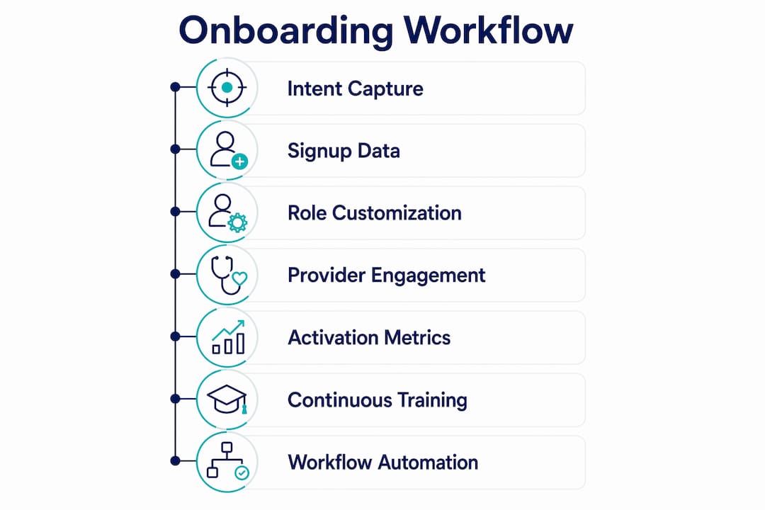 Infographic showing health SaaS onboarding process steps