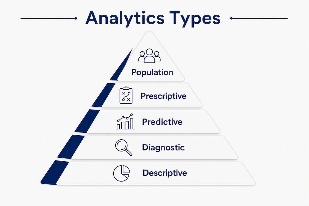Infographic showing hierarchy of health data analytics types