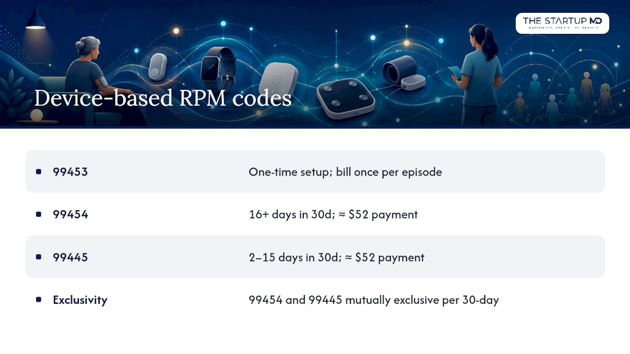 Device-Based Codes: 99453, 99454, and 99445 Explained — overview diagram