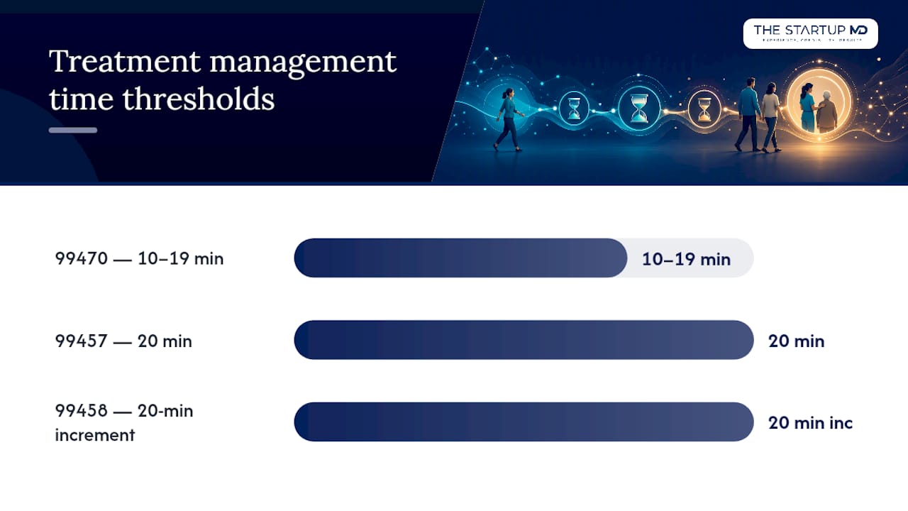 Time-Based Treatment Management Codes: 99457, 99458, and 99470 — overview diagram