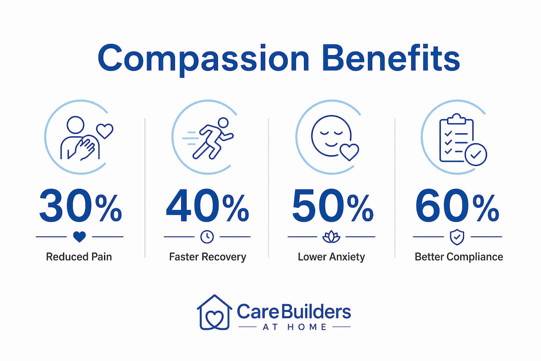 Infographic showing key benefits of compassion in senior care