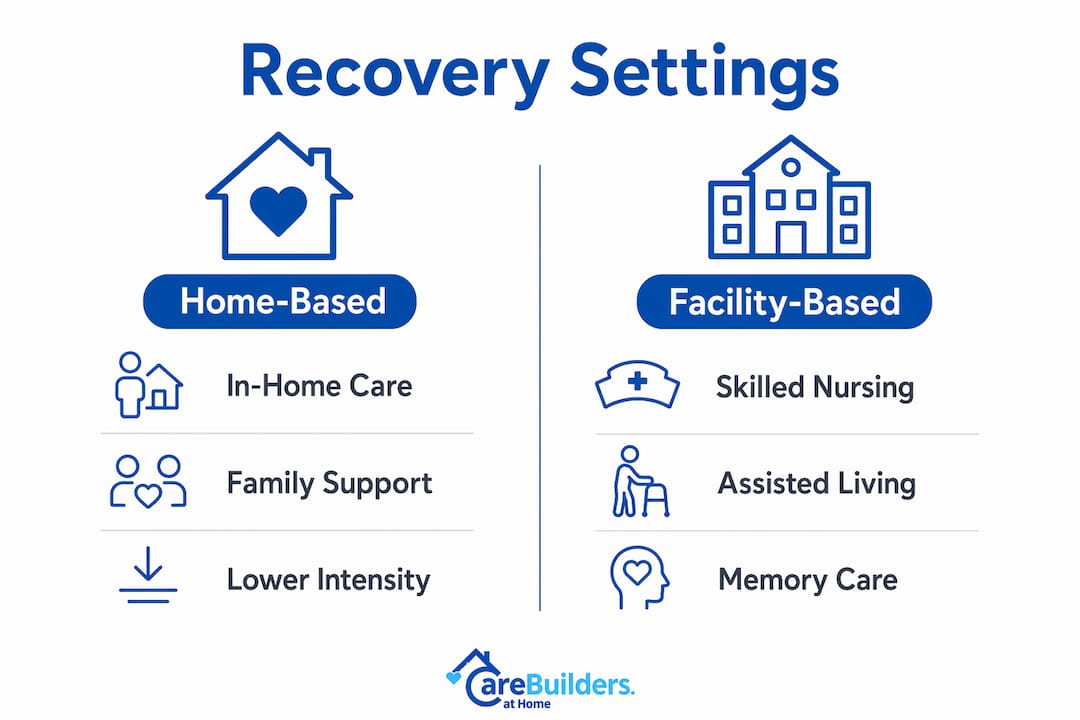 Infographic comparing senior recovery settings
