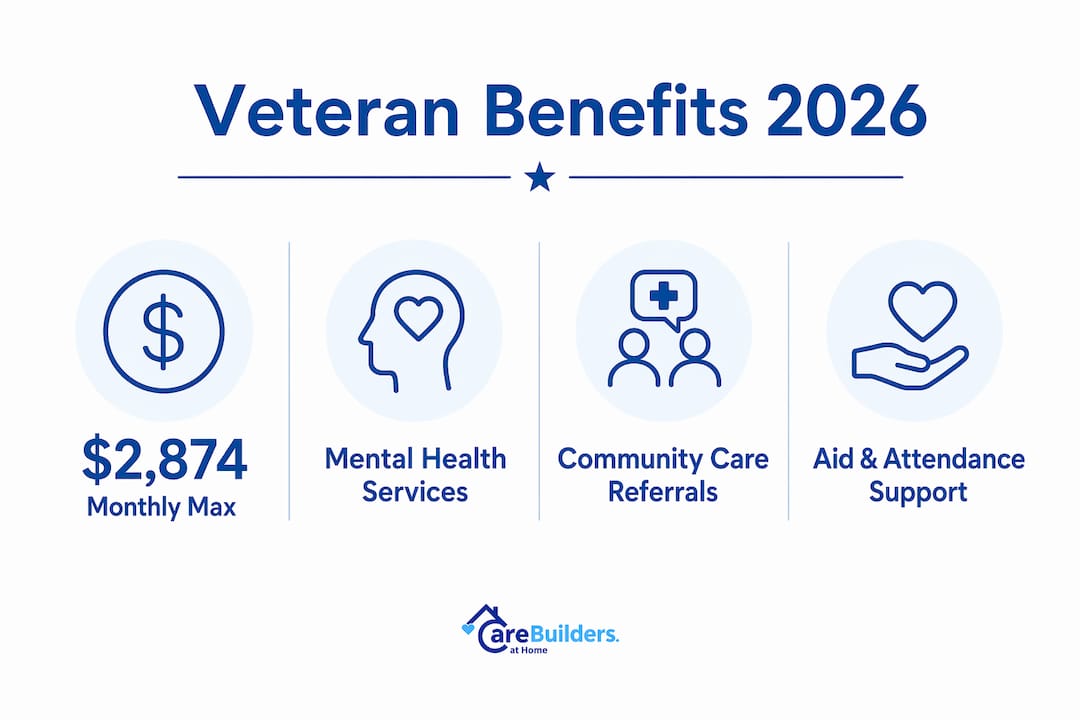Infographic showing key veteran benefits and statistics for 2026