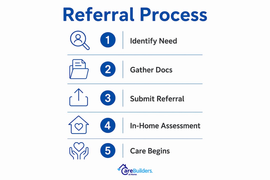 Infographic illustrating referral process steps