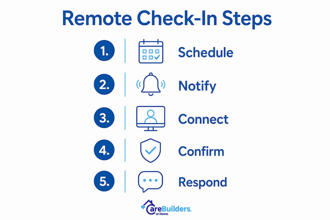 Infographic showing remote senior care check-in process steps
