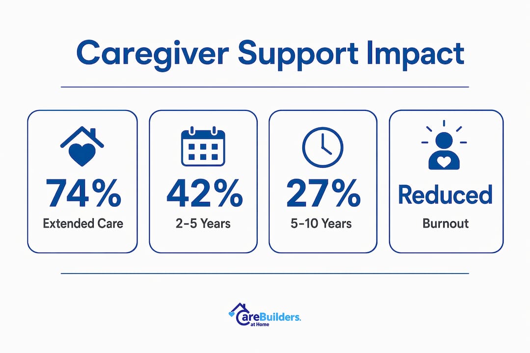 Infographic showing key statistics about caregiver support benefits