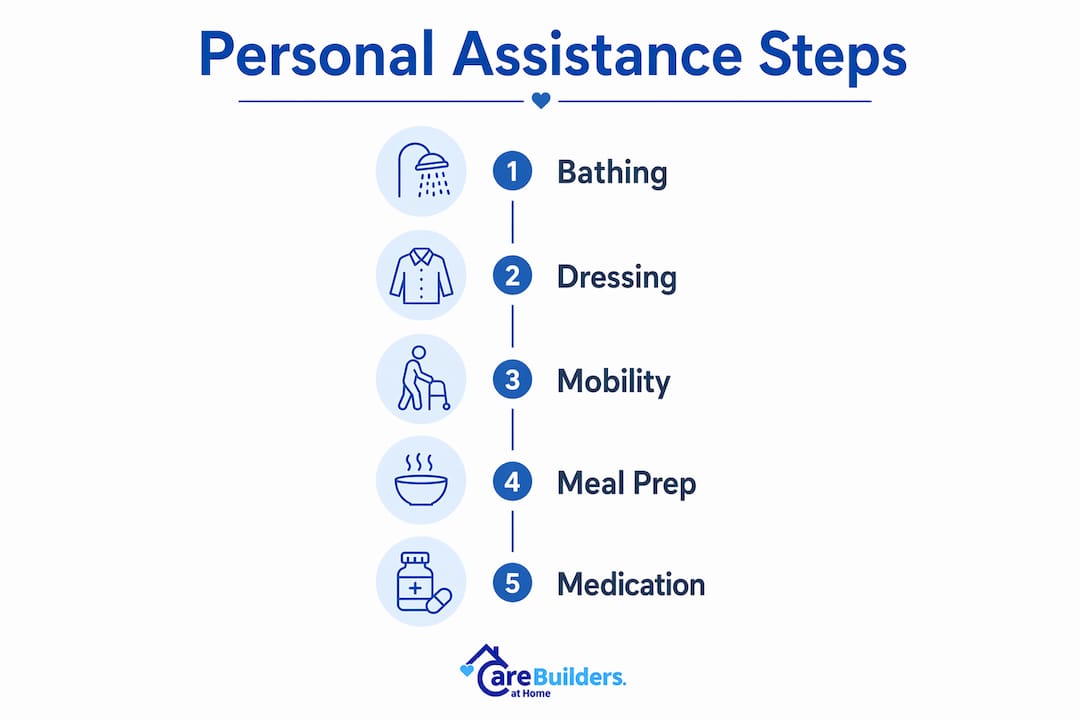 Infographic showing key personal assistance services steps