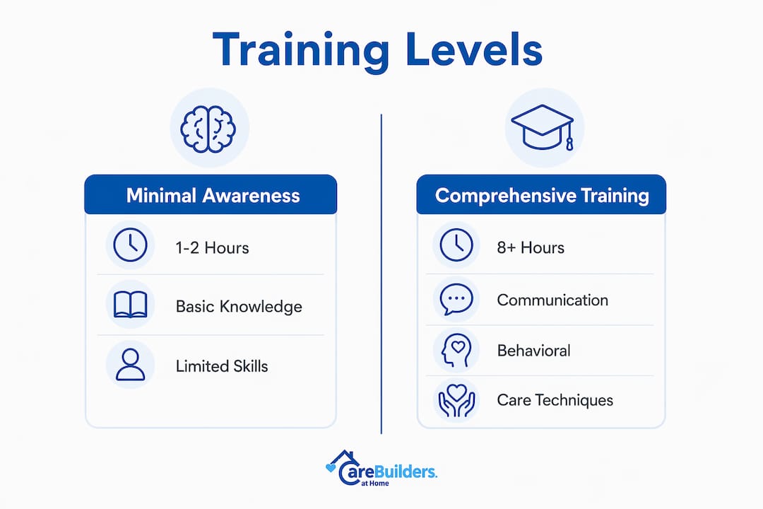 Infographic comparing dementia caregiver training levels