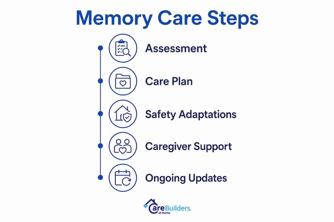 Infographic showing key steps in memory care at home
