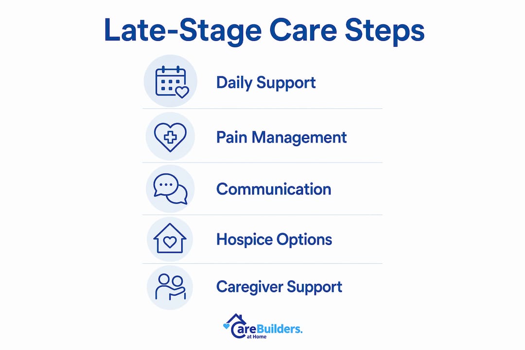 Infographic showing late-stage Alzheimer's care key steps