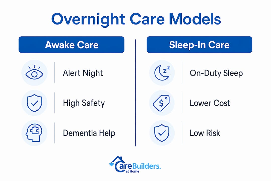 Infographic comparing awake and sleep-in overnight care