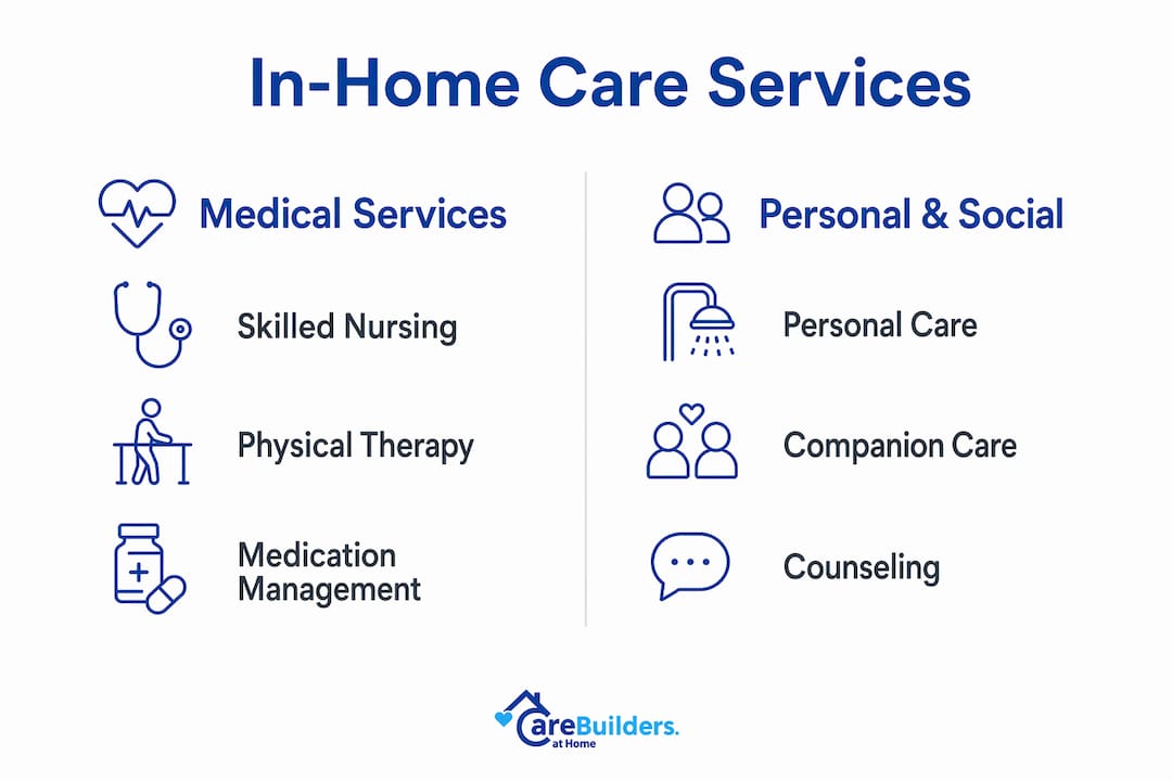 Infographic showing medical vs personal in-home care services