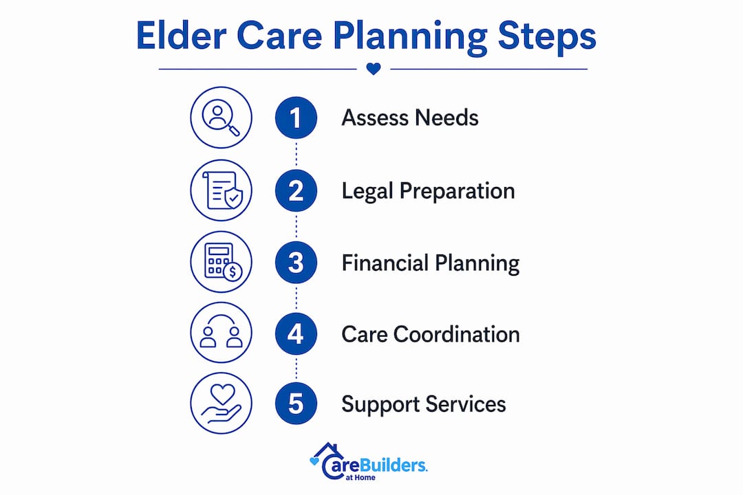 Infographic showing elder care planning steps