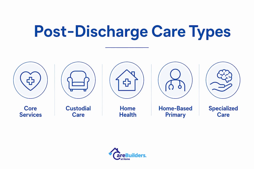 Infographic showing key types of post-discharge care