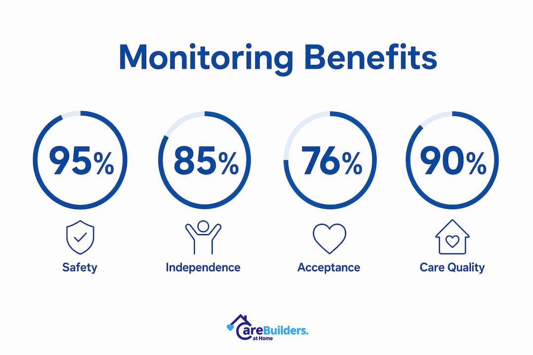 Infographic showing key benefits of in-home monitoring for seniors
