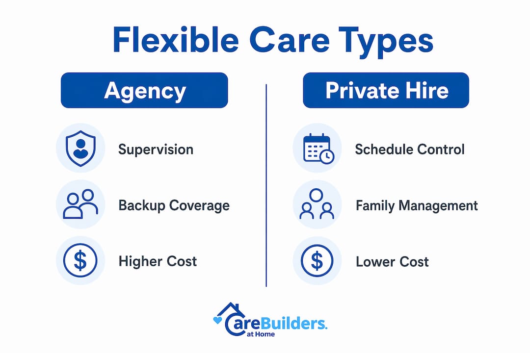 Infographic comparing agency and private hire in-home care options